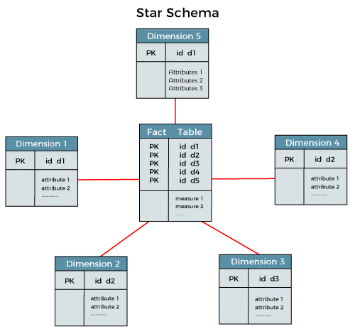 Types Of Schema In Database Design Talk