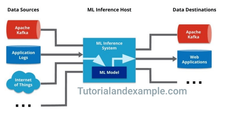 Inference in Artificial Intelligence