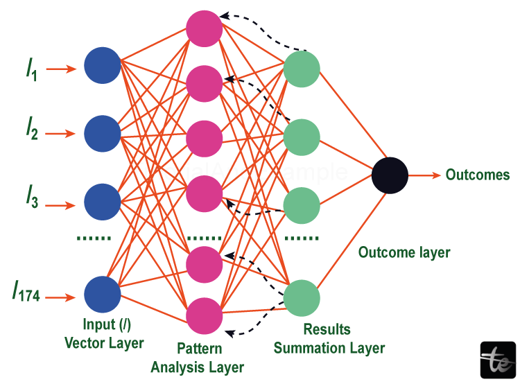 Multi-Layer Feed-Forward Neural Network