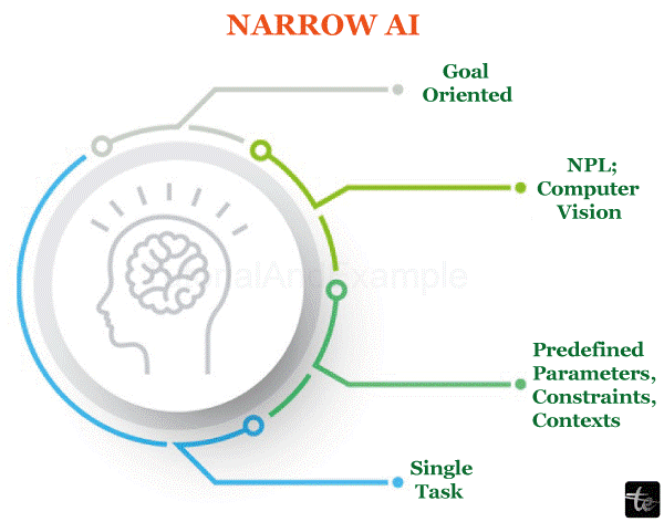 Narrow Artificial Intelligence