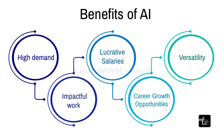 Opportunities in Artificial Intelligence