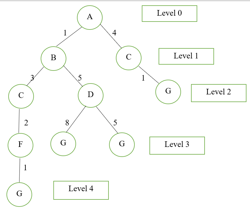 Uniform-Cost Search Algorithm in Artificial Intelligence