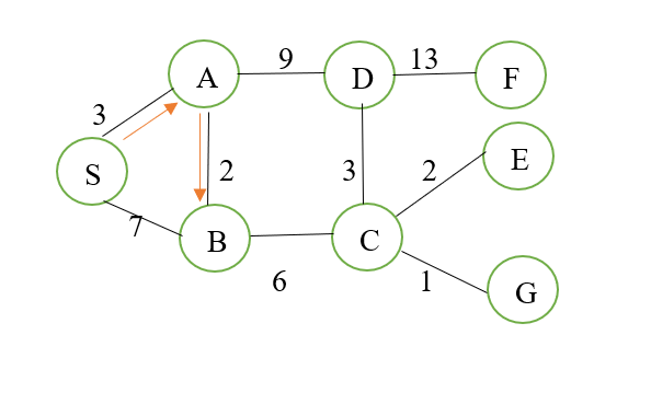 Uniform-Cost Search Algorithm in Artificial Intelligence