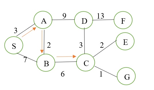 Uniform-Cost Search Algorithm in Artificial Intelligence