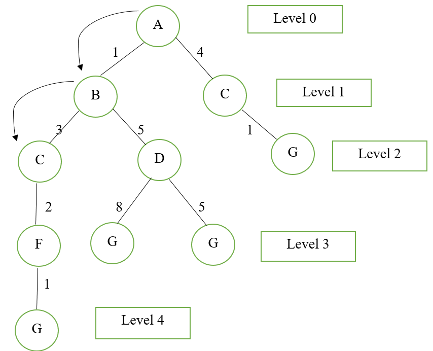 Uniform-Cost Search Algorithm in Artificial Intelligence