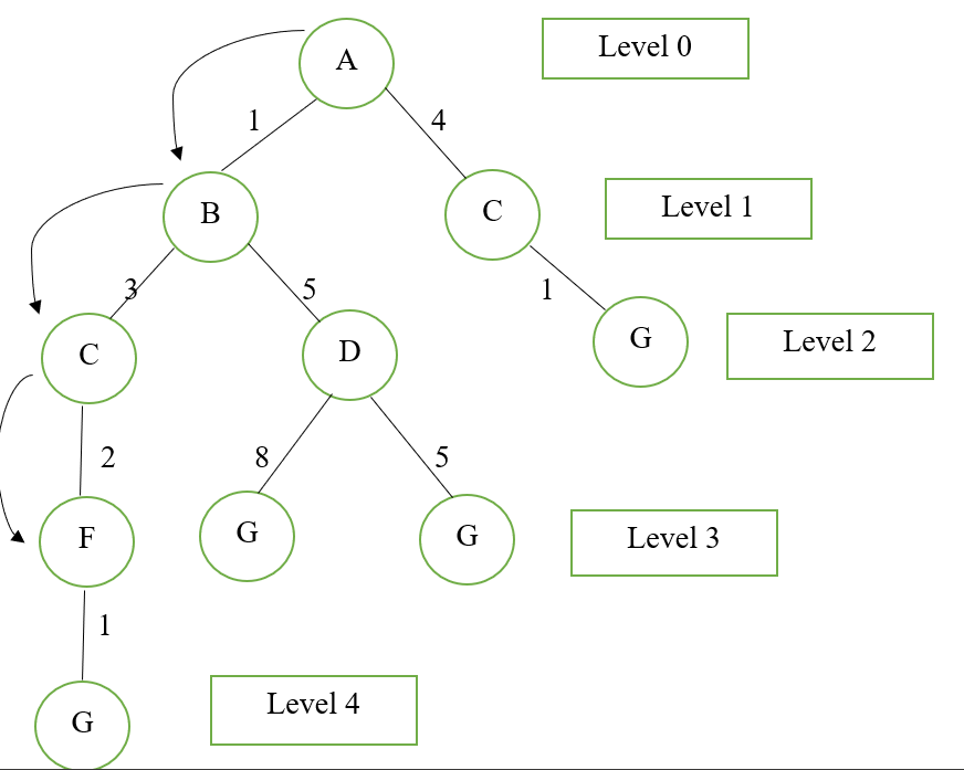 Uniform-Cost Search Algorithm in Artificial Intelligence