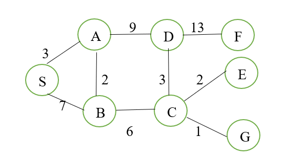 Uniform-Cost Search Algorithm in Artificial Intelligence