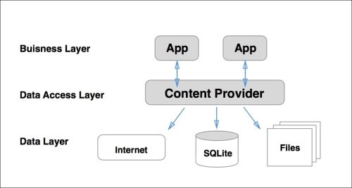 Android Content Providers