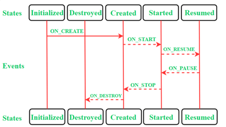 Jetpack Architecture Components In Android - TutorialAndExample