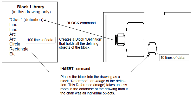 Create Block in AutoCAD