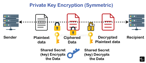 Blockchain - Public Key Cryptography