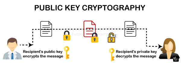 Blockchain - Public Key Cryptography