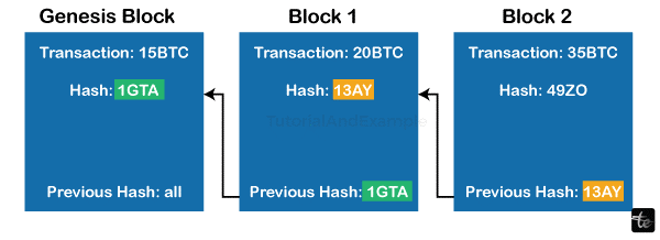 Blockchain – Resolving Conflicts