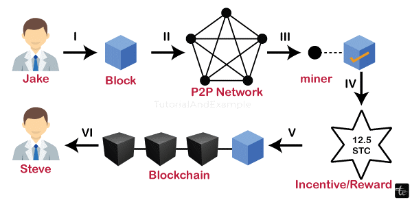 Blockchain – Resolving Conflicts