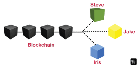 Blockchain – Resolving Conflicts