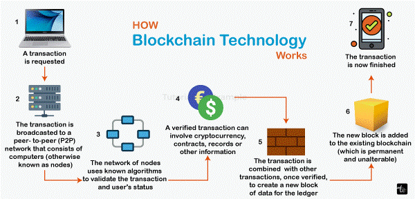 Blockchain Technology-Introduction