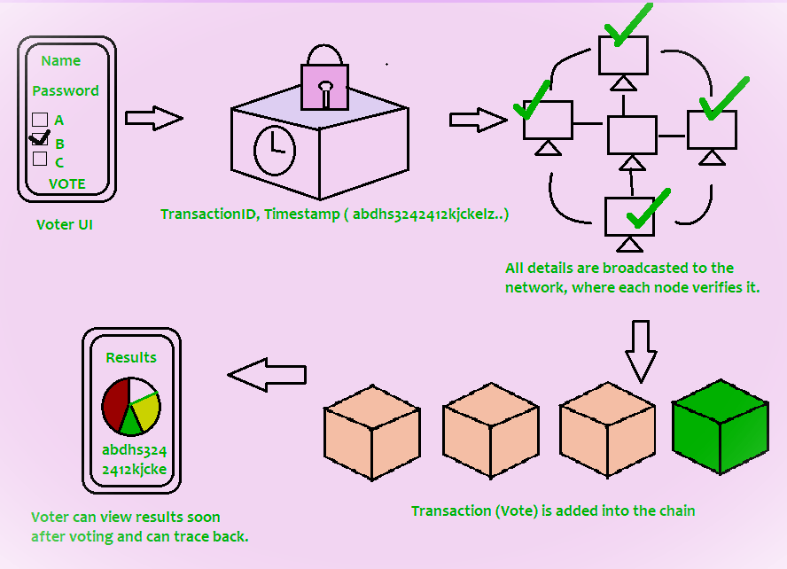 Decentralized Voting System using Blockchain