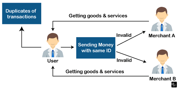 Double Spending On Blockchain