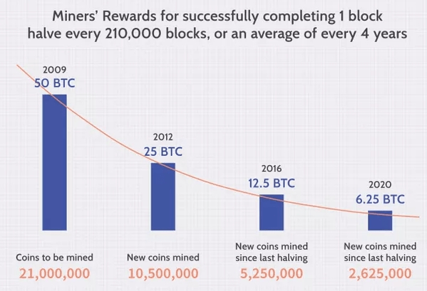 Role Of Bitcoin Miners