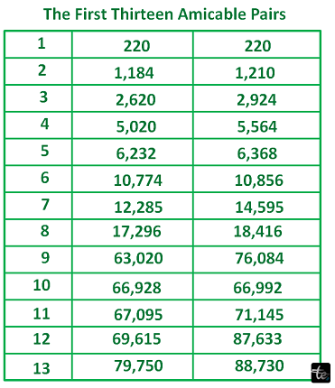 Amicable numbers in C