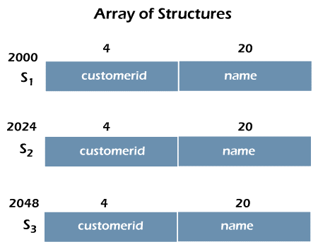 Array Of Structures