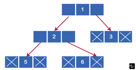 Binary Tree in DataStructures in C