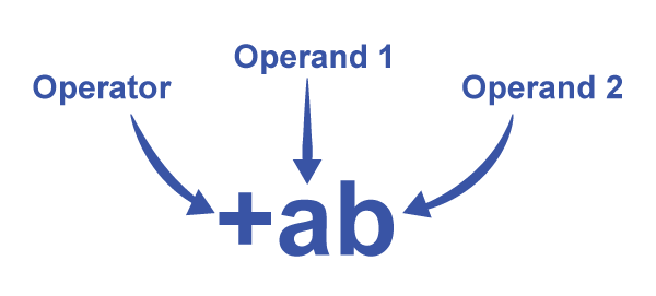 C expressions