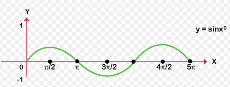 C Program For Sine Series