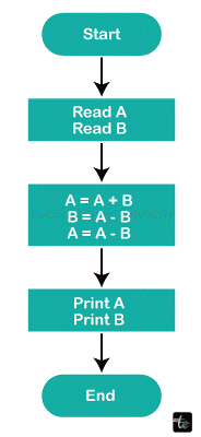 C program to swap two numbers without using a third variable