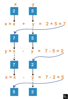 C program to swap two numbers without using a third variable