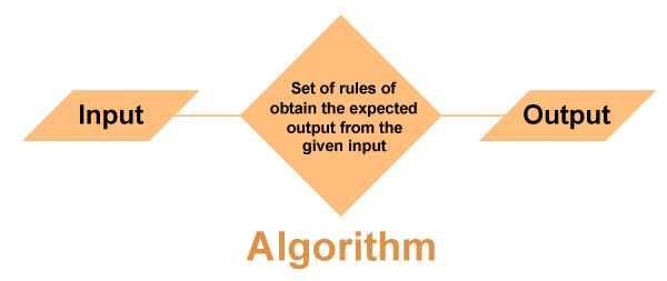 Characteristics of Algorithm in C