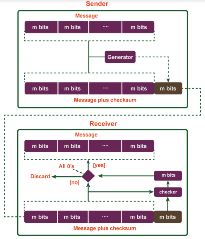 Checksum Code In C