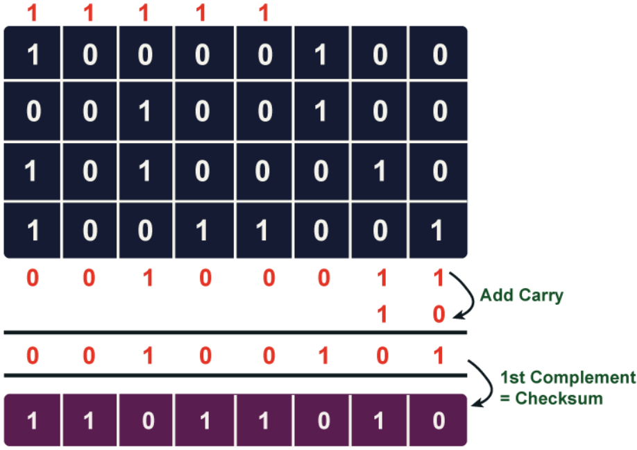 Checksum Code In C