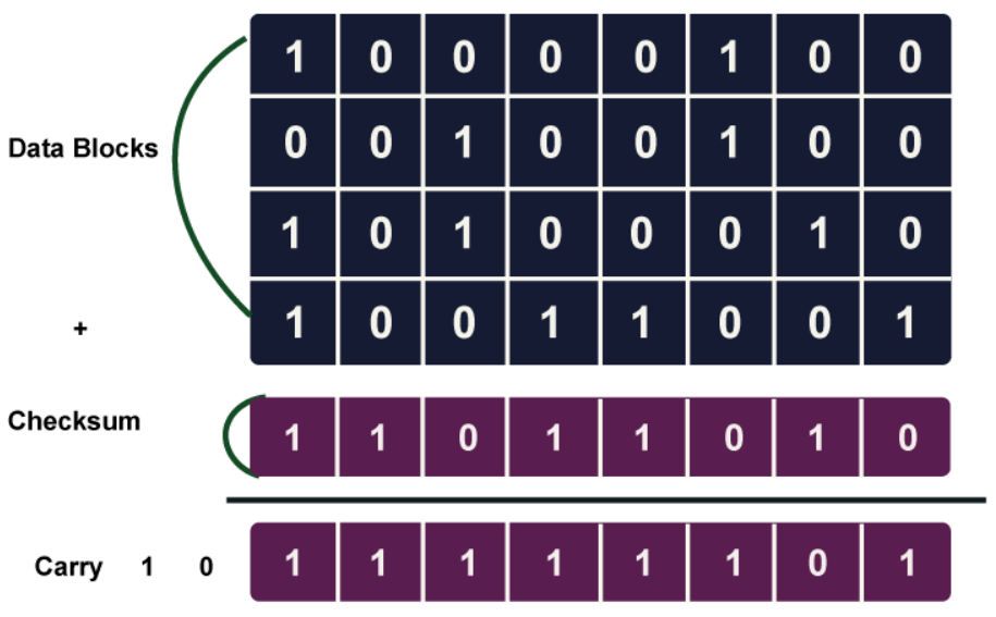 Checksum Code In C