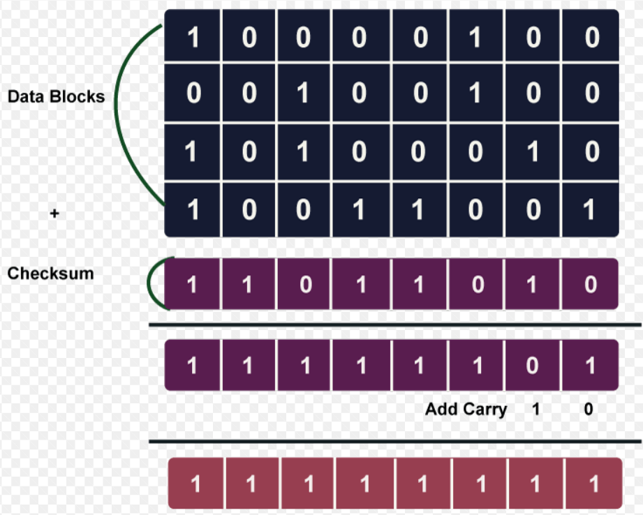 Checksum Code In C