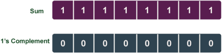 Checksum Code In C