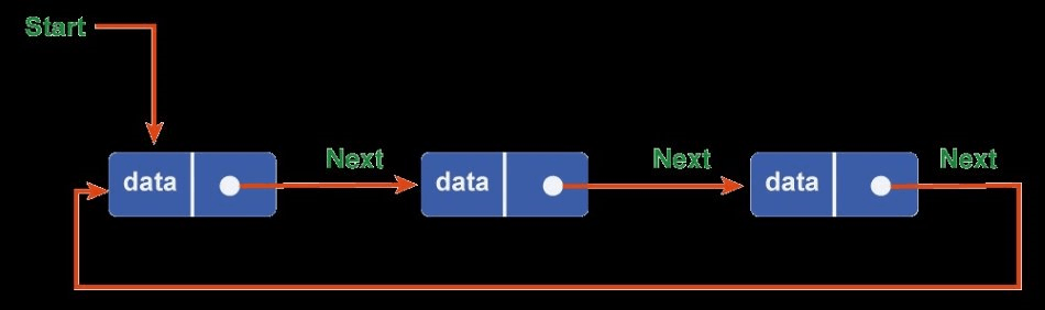 Circular Linked List In C