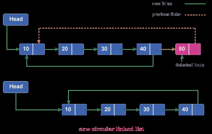 Circular Linked List In C