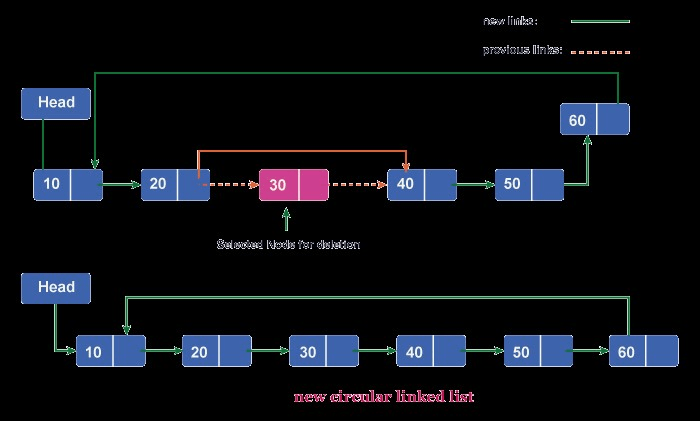 Circular Linked List In C