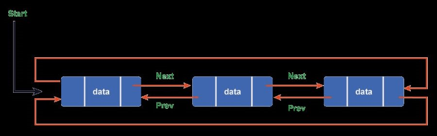 Circular Linked List In C