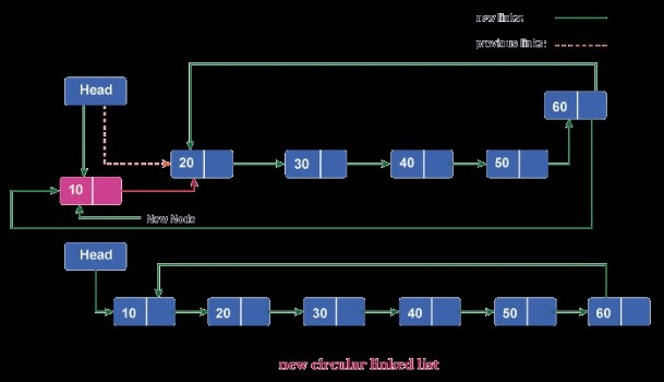 Circular Linked List In C