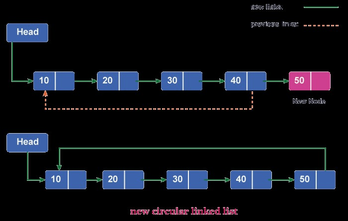 Circular Linked List In C