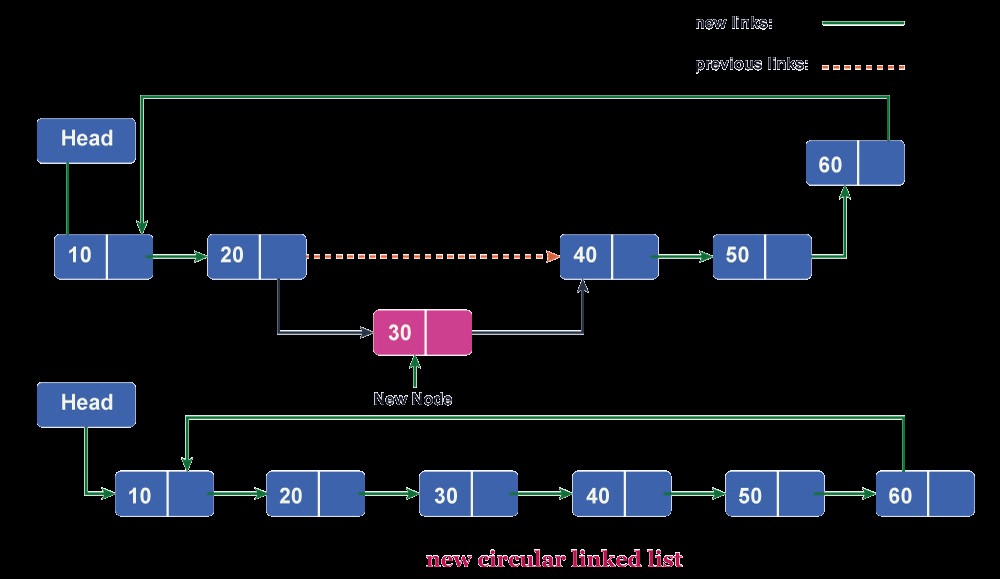 Circular Linked List In C