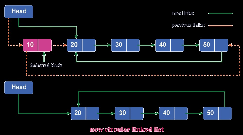 Circular Linked List In C