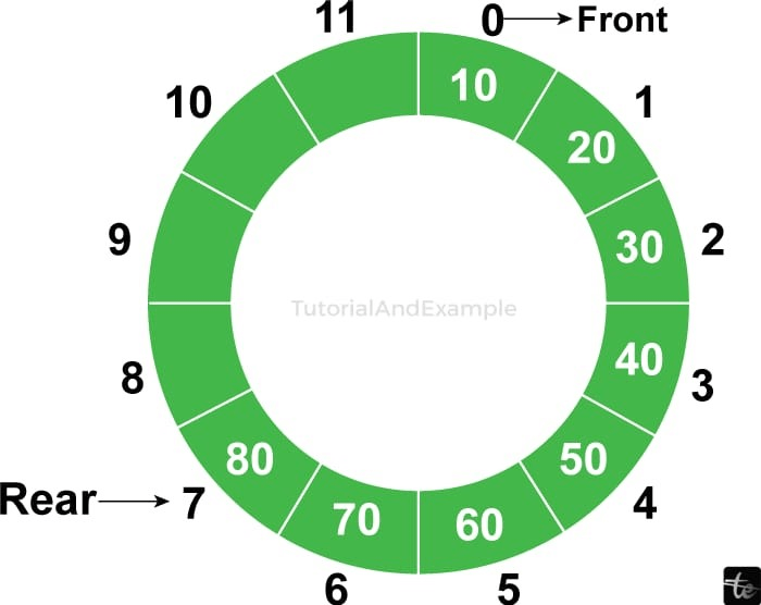 Circular queue in C