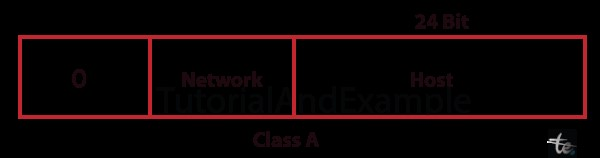 Class C in Networking