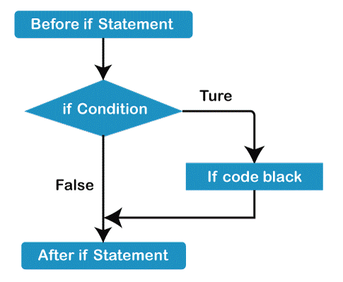 Condition Control Statements in C
