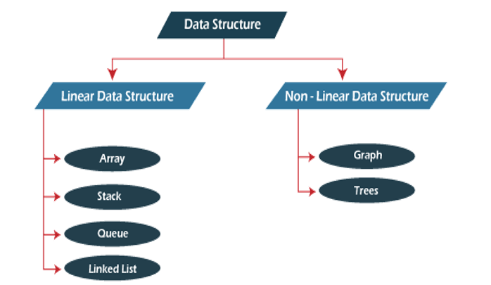Data Structures And Algorithms In C