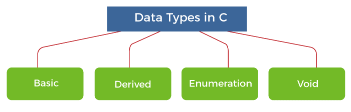 DATA TYPES IN C