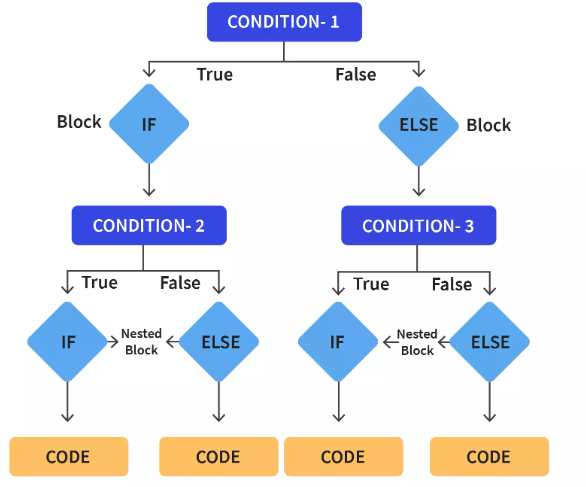 Difference Between If Else And Nested If Else In C TAE